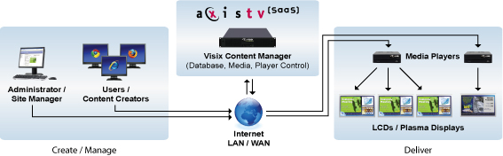 Diagram of SaaS compliant Hosted Digital Signage Network