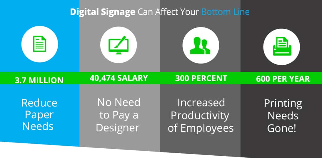 Learn about digital signage savings through less electricity and printing waste