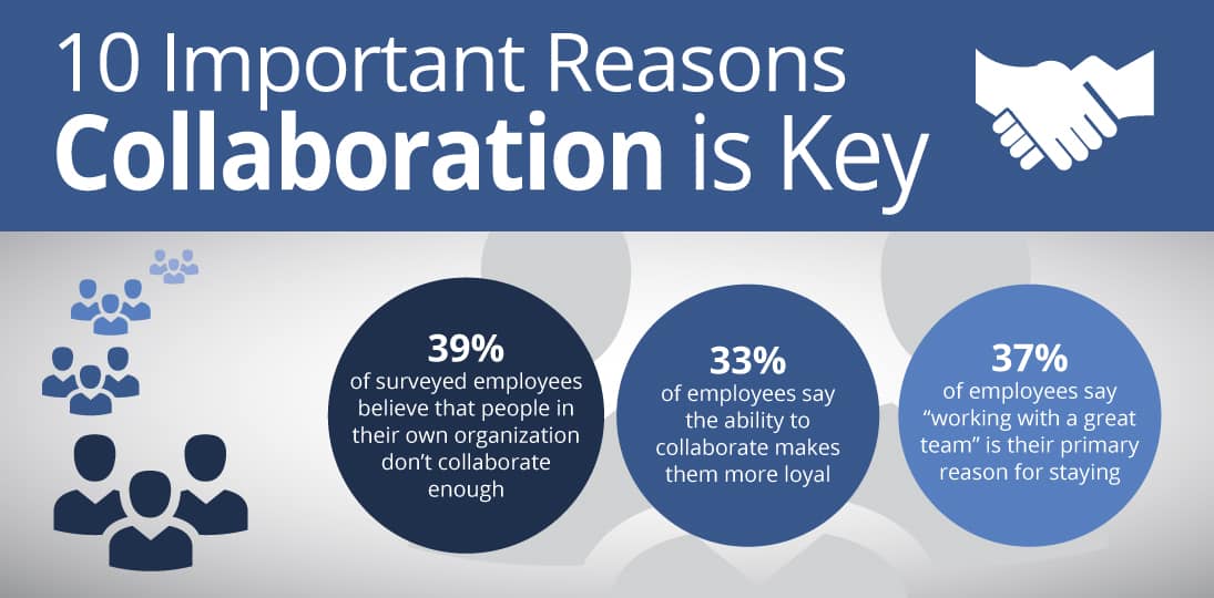 10 Surprising stats about how employers and employees rate collaboration