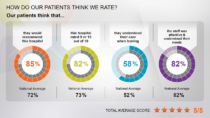 Baptist Health Real-Time Survey Results