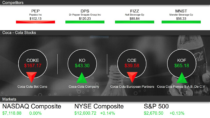 Coca-Cola Bottling Digital Stocks Board