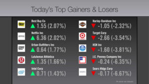 Our financial graphics subscription for digital signs shows stock info from the top exchanges