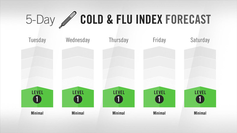 Visix Digital Signage Content Subscriptions | Local Health Conditions Feed | 5-Day Cold and Flu Index
