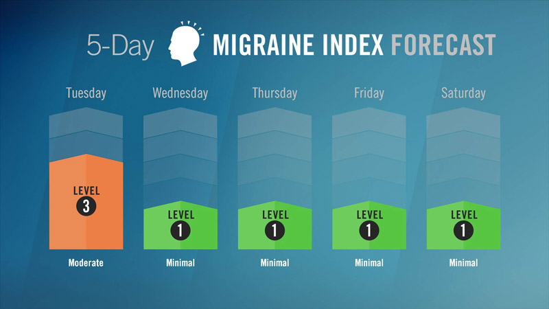 Visix Digital Signage Content Subscriptions | Local Health Conditions Feed | 5-Day Migraine Index
