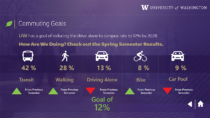 University of Washington digital signage with realtime data - created using easy widgets