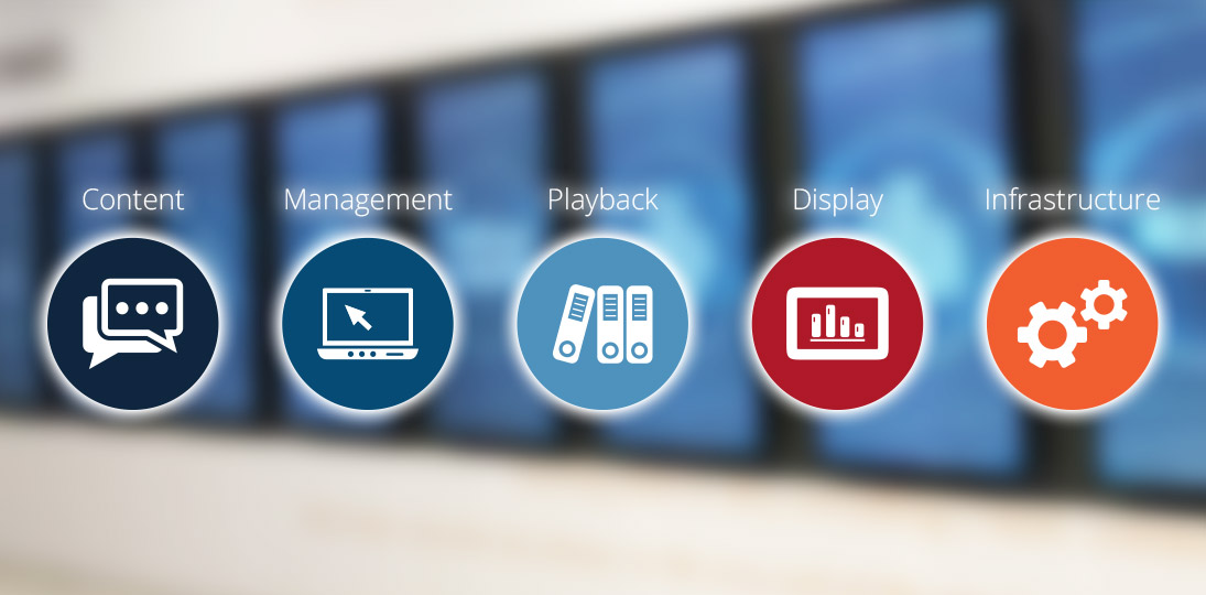 Image of screens with icons for Content, Management, Playback, Display and Infrastructure withanswers to the most basic questions about buying a digital signage system