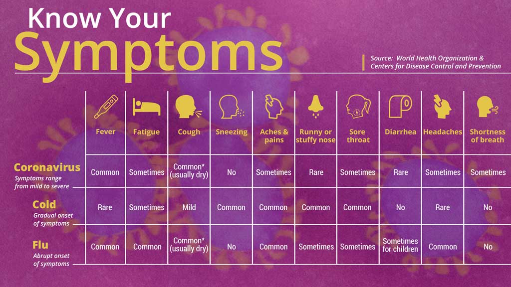 Free Graphic | COVID-19 | Know your symptoms