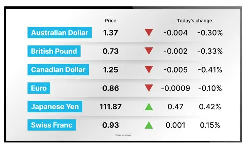 Bank digital signage example showing currency performance and trends