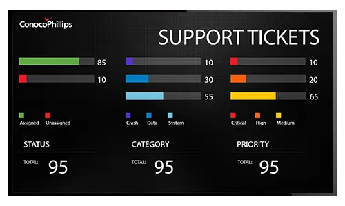 Sample corporate dashboard design with support ticket stats
