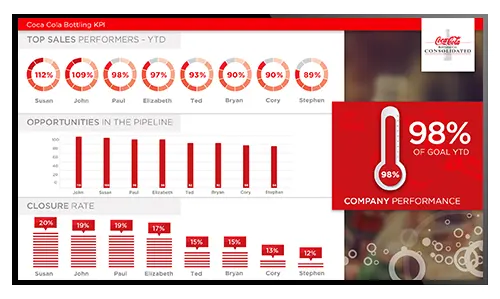 Sample KPI board on a digital sign showing sales performance