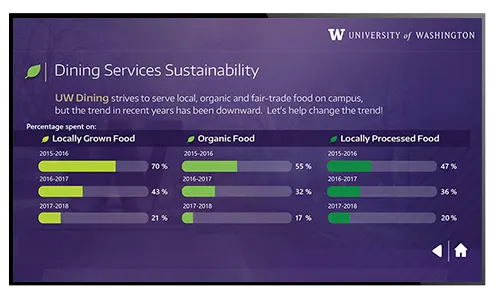 Digital signage layout showing data visualization for university - automatically updated from external data source