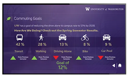 Digital signage example for university showing data-mapped stats and artwork