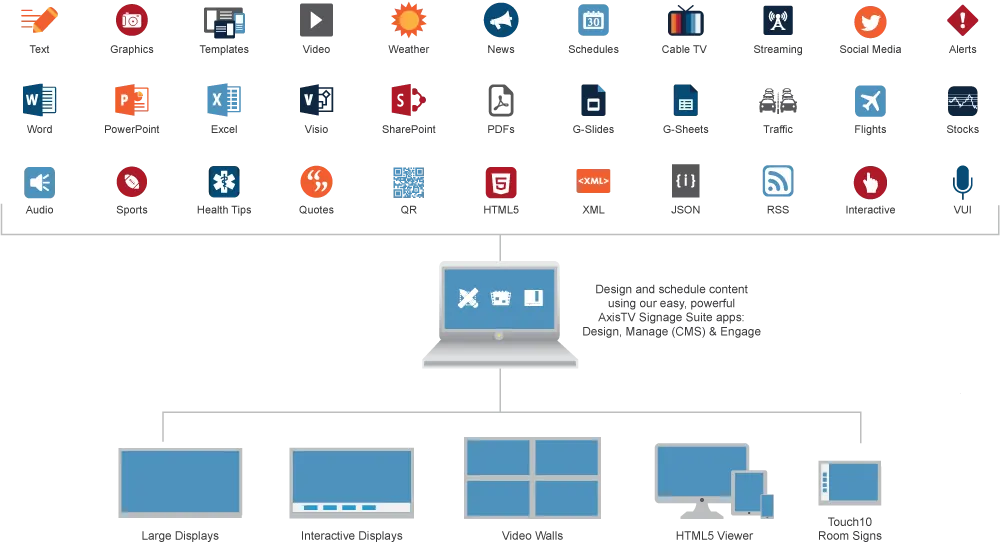 Use our digital signage software to send your communications to screens of all sizes - displays, touchscreens, video walls, room signs, desktops and mobiles