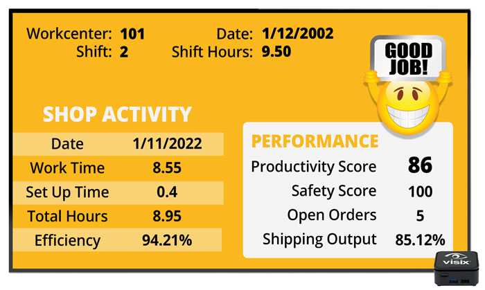 Visix digital signage software automatically pulls manufacturing KPI data from an ERP into visualizations on screens.
