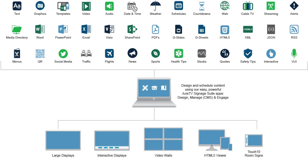 Diagram showing digital signage system with content icons, laptop and screens of all sizes - displays, touchscreens, video walls, room signs, desktops and mobiles