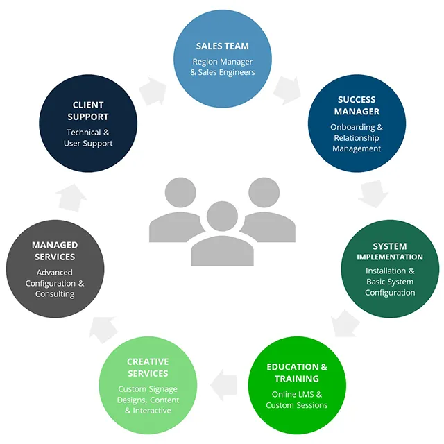 Seven circles showing Visix award-winning digital signage services and support teams