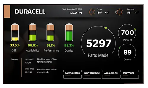 Visix digital signage sample showing an interactive layout with manufacturing KPIs and stats