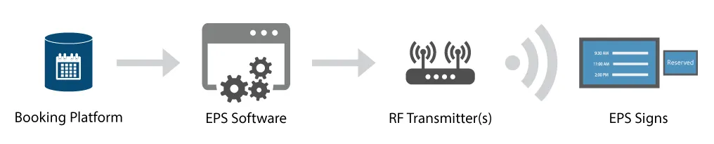 Visix EPS ePaper workplace signs diagram with icons: Booking Platform, EPS Software, RF Transmitter, EPS ePaper Signs